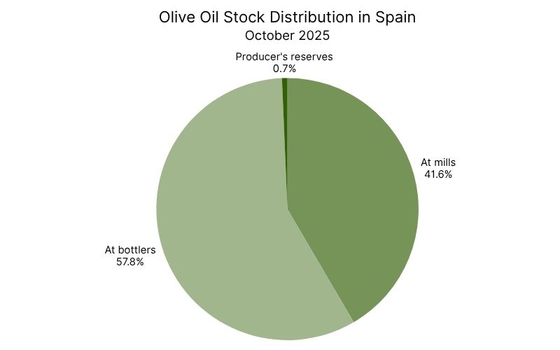 Olive Oil Stock Distribution in Spain - October 2025  (2).jpg